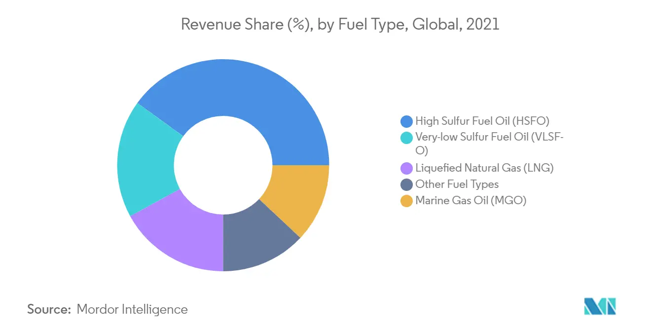 Bunker Fuel Market - Revenue Share by Fuel Type