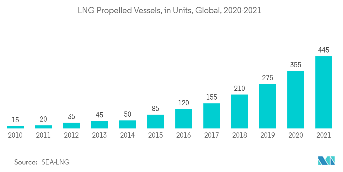 Bunker Fuel Market Analysis, Outlook, Overview (2022 27)