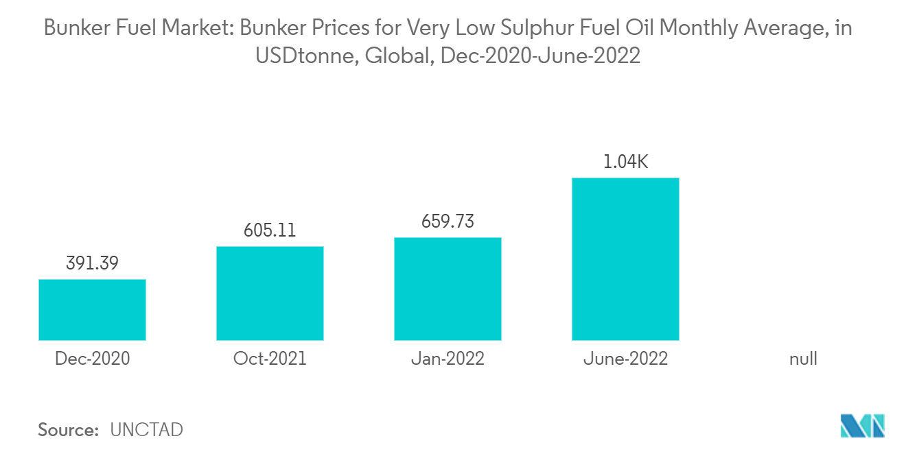 Рынок бункерного топлива среднемесячные бункерные цены на мазут с очень низким содержанием серы, в долларах США за тонну, мировые, декабрь 2020 г. – июнь 2022 г.