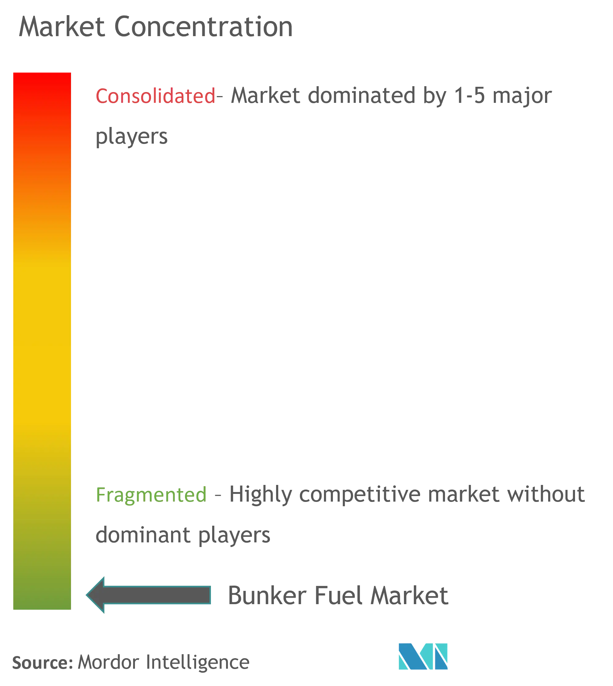 Market Concentration - Global Bunker Fuel Market.png