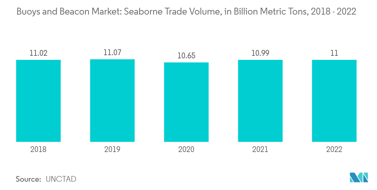 Buoys And Beacon Market: Buoys and Beacon Market: Seaborne Trade Volume, in Billion Metric Tons, 2018 - 2022