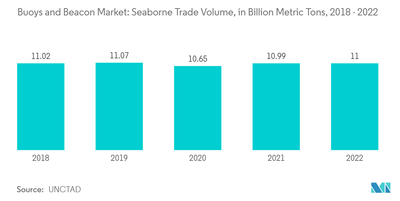 Buoys And Beacon Market Trends Buoys And Beacon Market: Buoys and Beacon Market: Seaborne Trade Volume, in Billion Metric Tons, 2018 - 2022