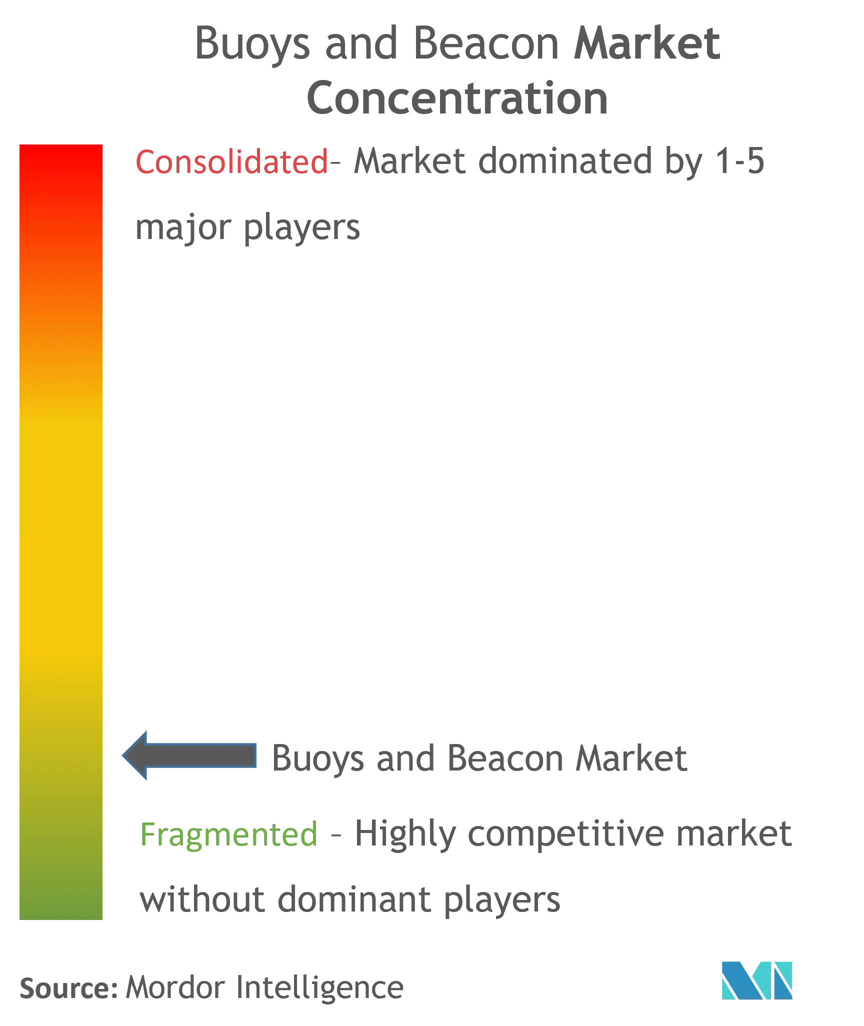 Buoys And Beacon Market Concentration