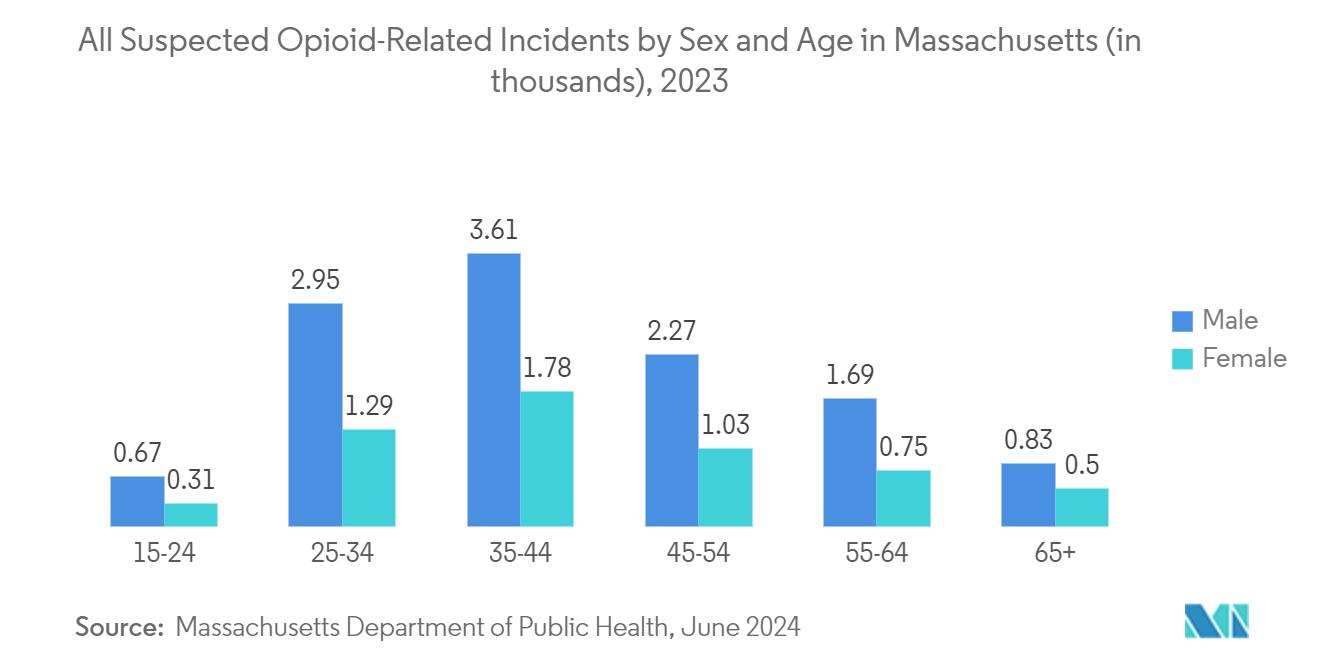 Buprenorphine And Naloxone Market:  All Suspected Opioid-Related Incidents by Sex and Age in Massachusetts (in thousands), 2023