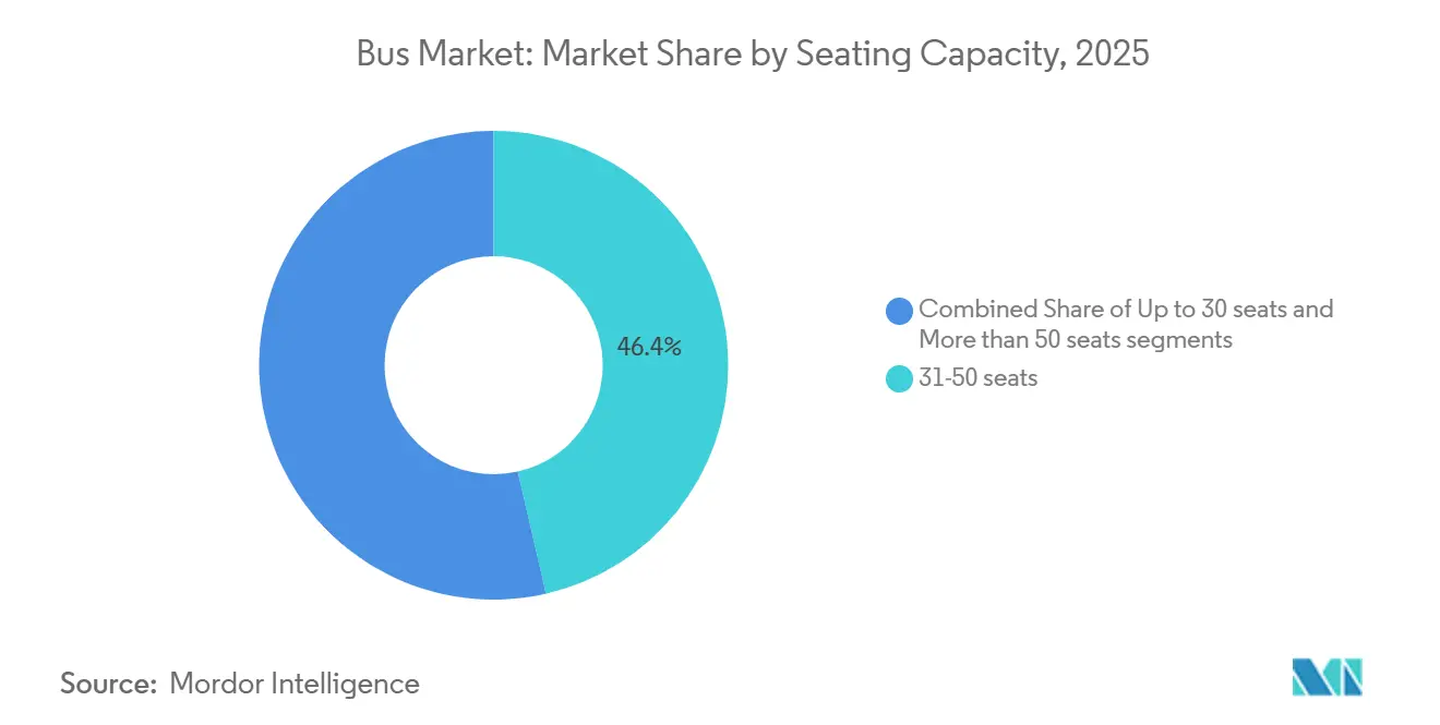 Bus Market Share by Seating Capacity, 2025