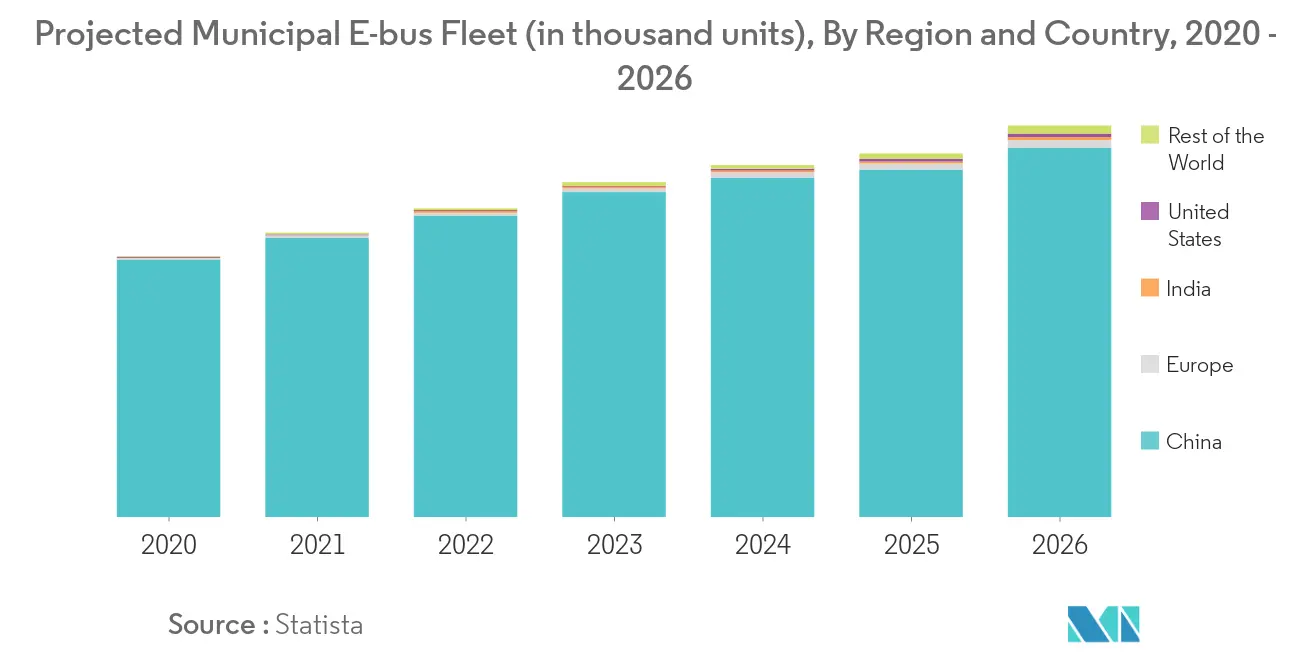 Bus Market Share