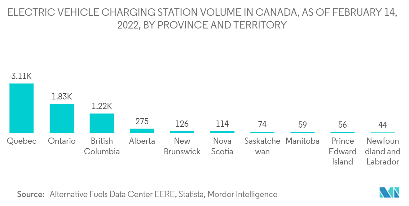 سوق الحافلات - حجم محطات شحن السيارات الكهربائية في كندا، اعتبارًا من 14 فبراير 2022، حسب المقاطعة والإقليم