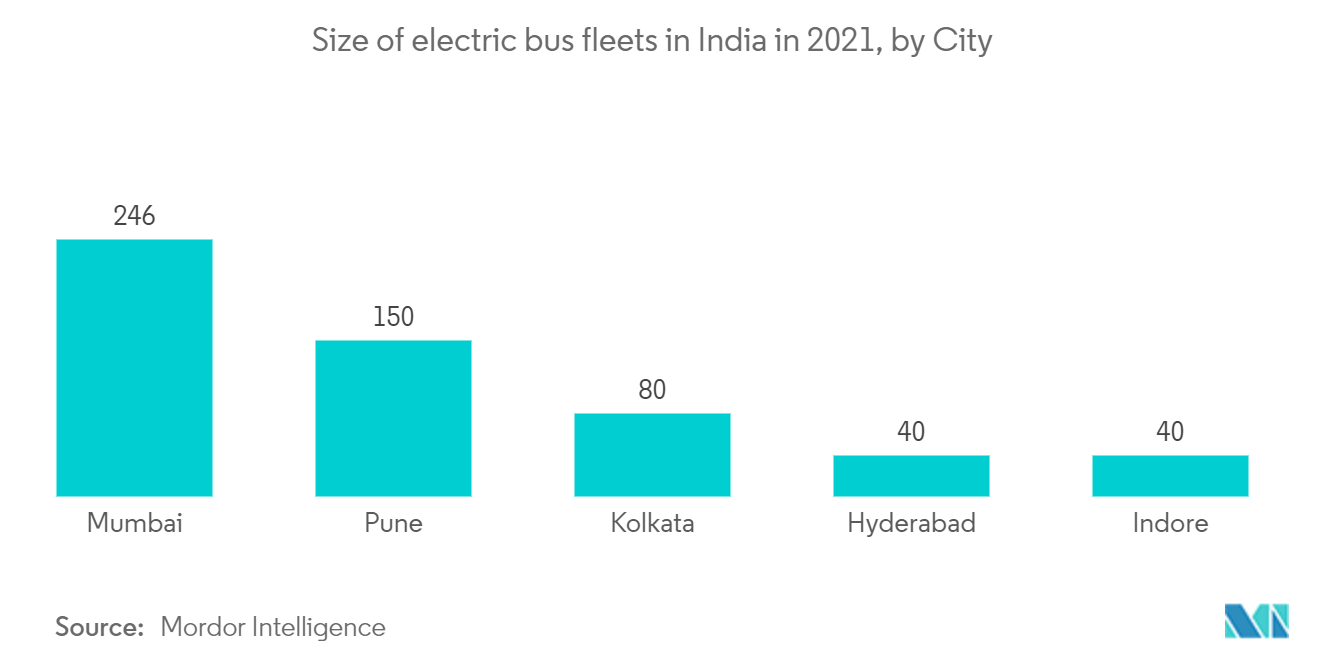 バスのパンタグラフ充電器市場：2021年のインドの電気バス車両規模（都市別