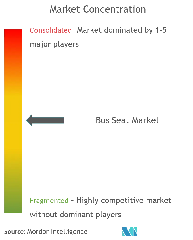 Asiento de autobúsConcentración del Mercado