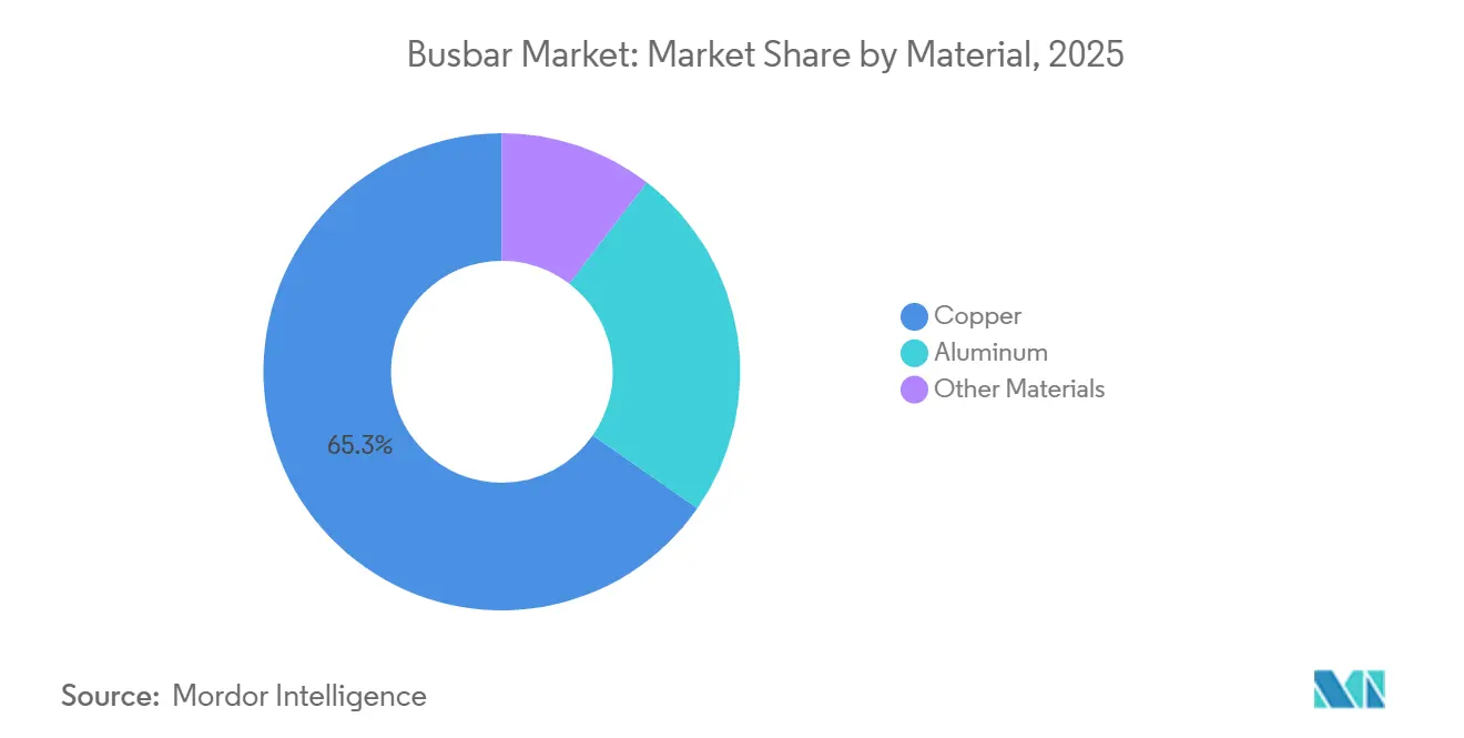 Busbar Market Share by Material, 2025