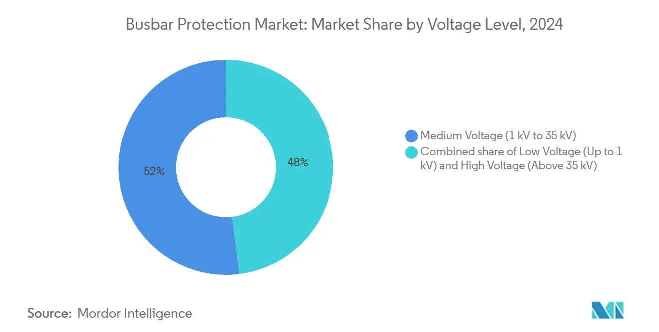 Busbar Protection Market: Market Share by Voltage Level