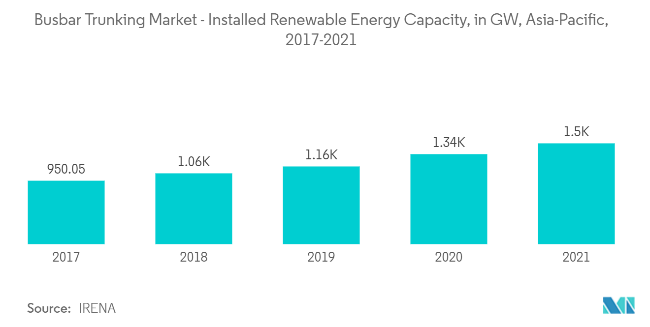 Thị trường hệ thống thanh cái - Công suất năng lượng tái tạo được lắp đặt, ở GW, Châu Á-Thái Bình Dương, 2017-2021