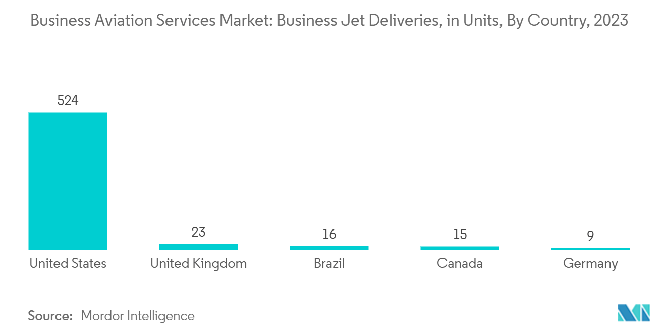 비즈니스 항공 서비스 카지노 꽁 머니: 비즈니스 제트 배달, 단위, 국가별, 2023