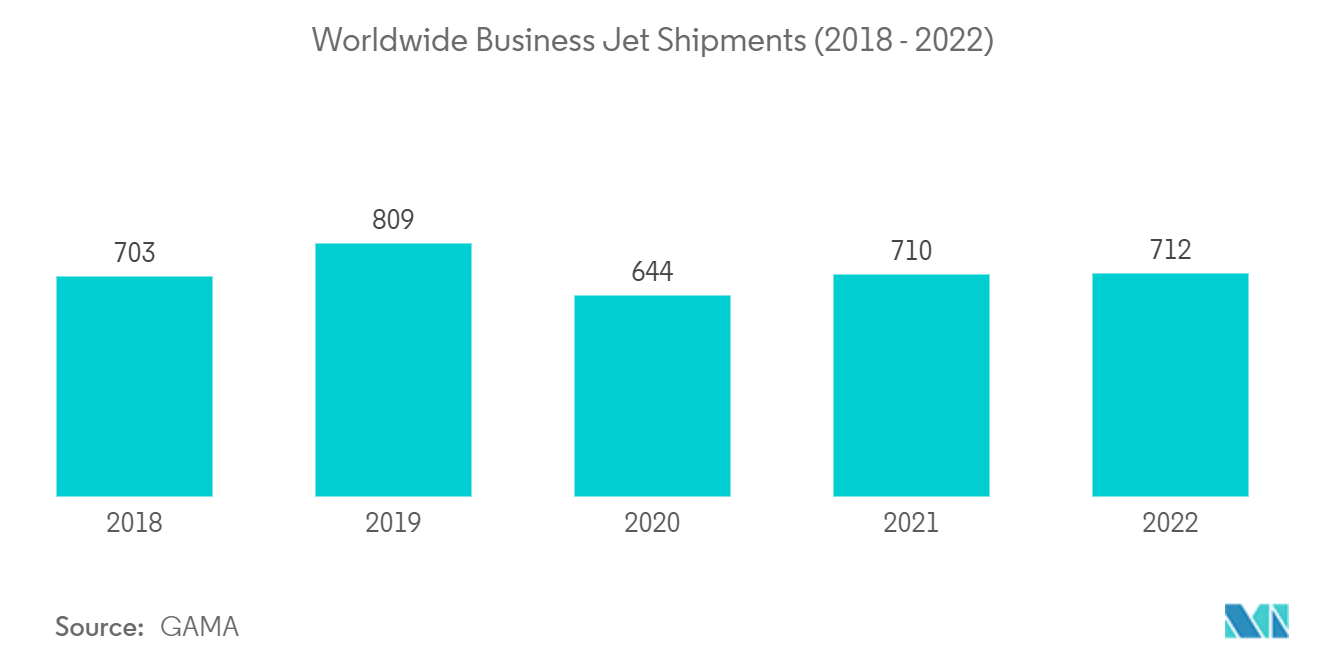 Markt für Bodenabfertigungsdienste für Geschäftsflugzeuge Weltweite Auslieferungen von Geschäftsflugzeugen (2018 – 2022)