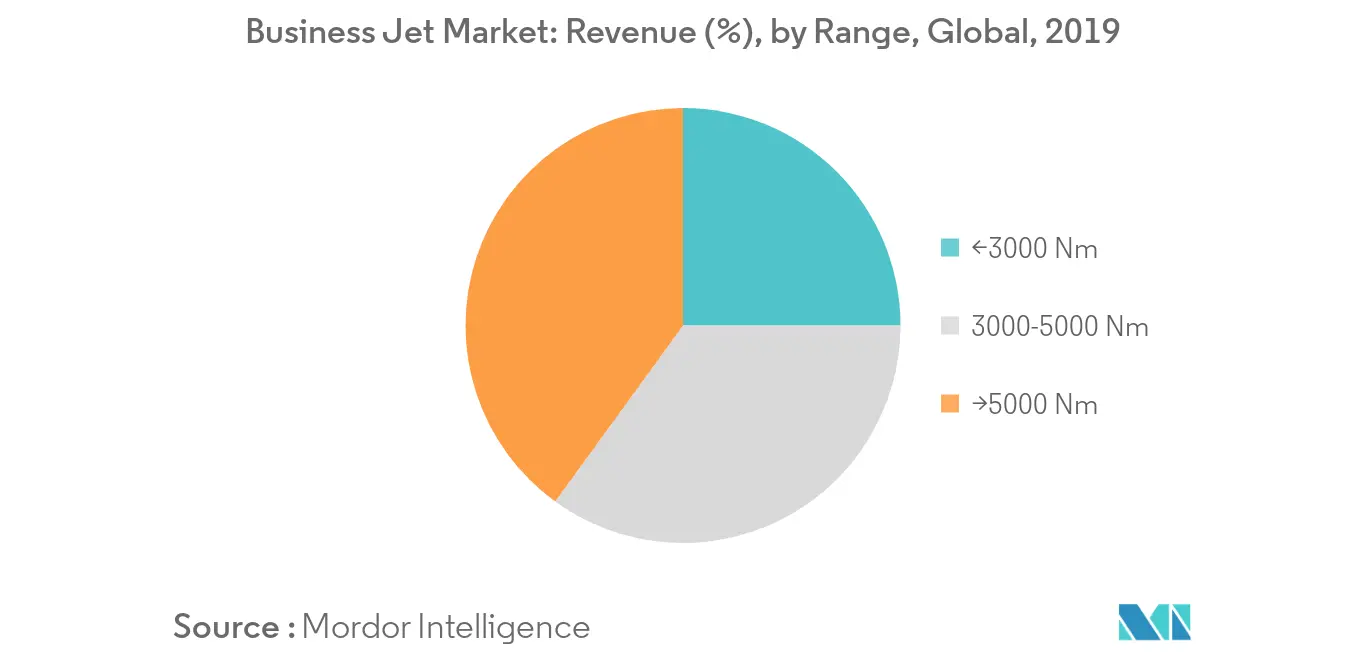 Business Jet Market Growth Trends And Forecasts 2020 2025