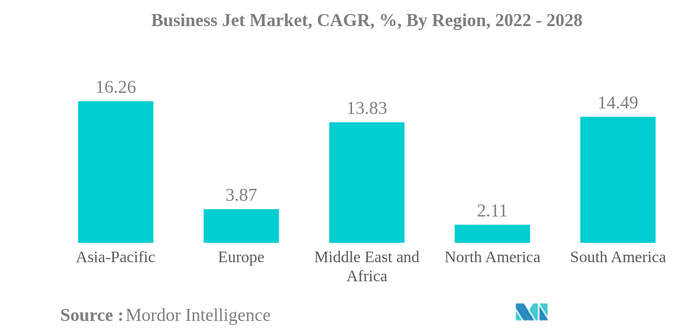Business Jet Market: Business Jet Market, CAGR, %, By Region, 2022 - 2028