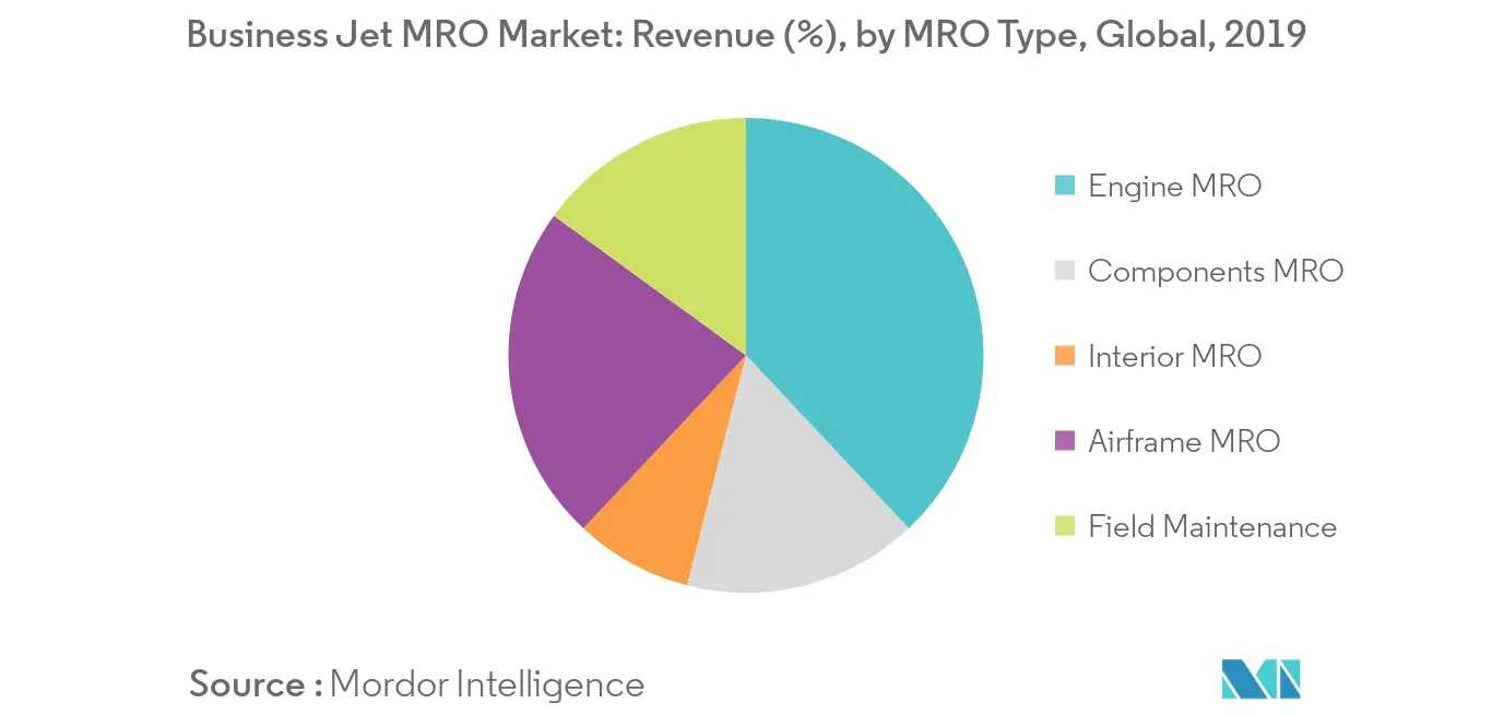 business jet mro market MRO type