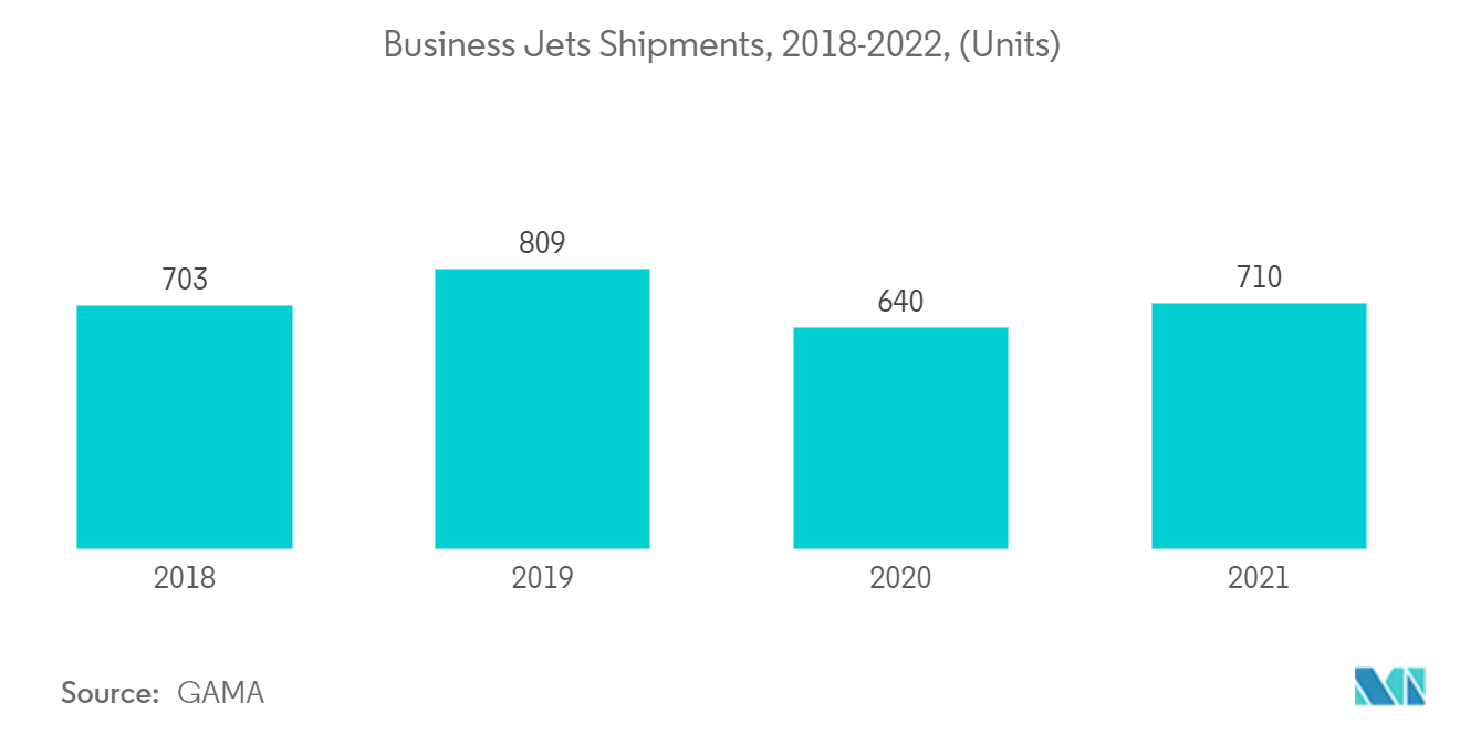 MRO-Markt für Geschäftsflugzeuge Auslieferungen von Geschäftsflugzeugen, 2018–2022, (Einheiten)