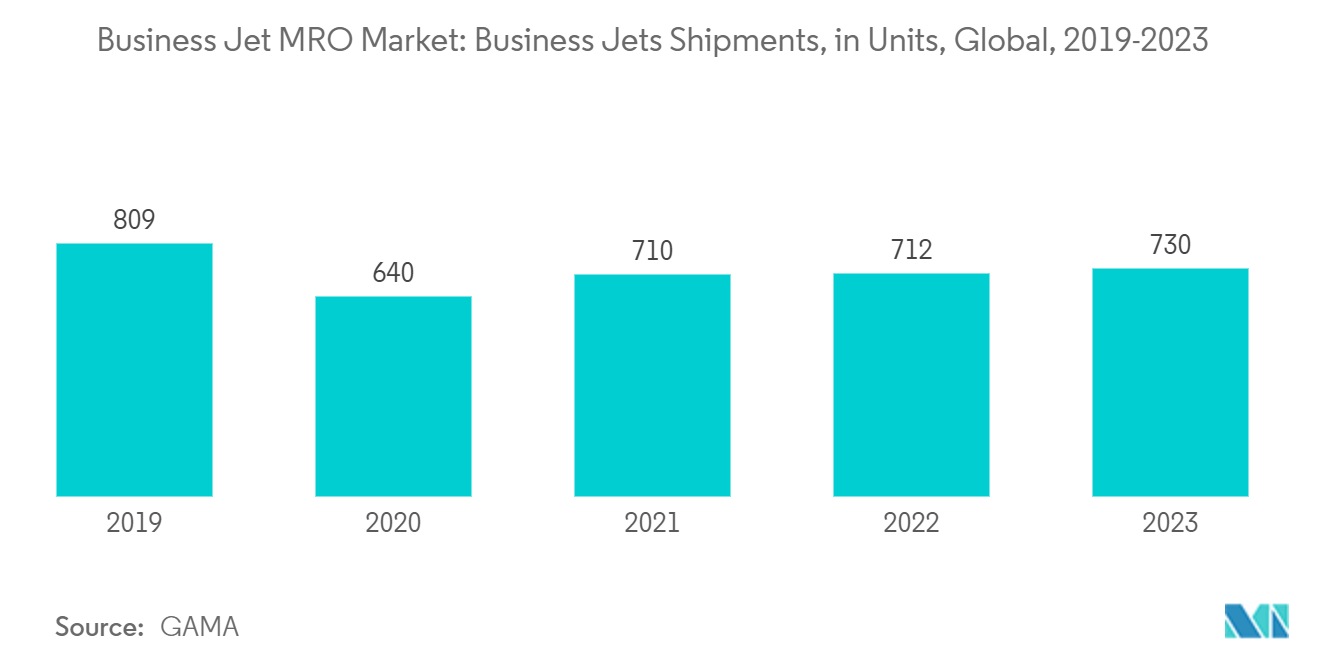 Business Jet MRO Market: Business Jet MRO Market: Business Jets Shipments, in Units, Global, 2019-2023