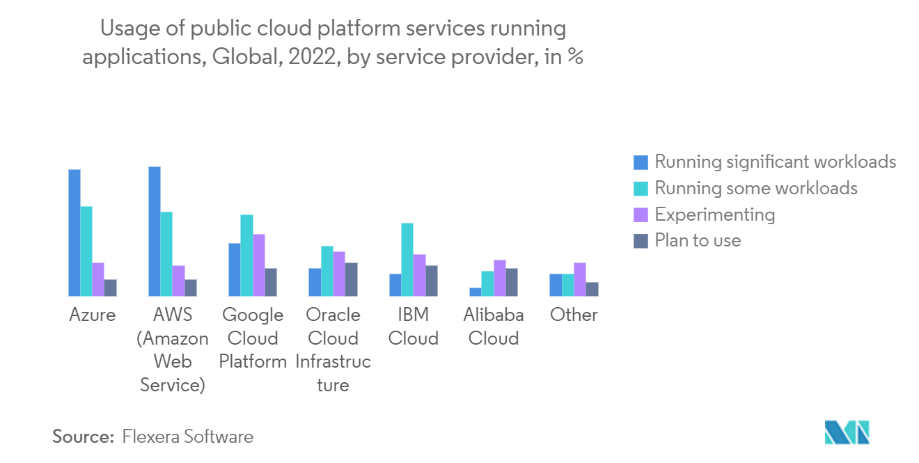 Business-Process-as-a-Service Market - Usage of public cloud platform services running applications, Global, 2022, by service provider, in %