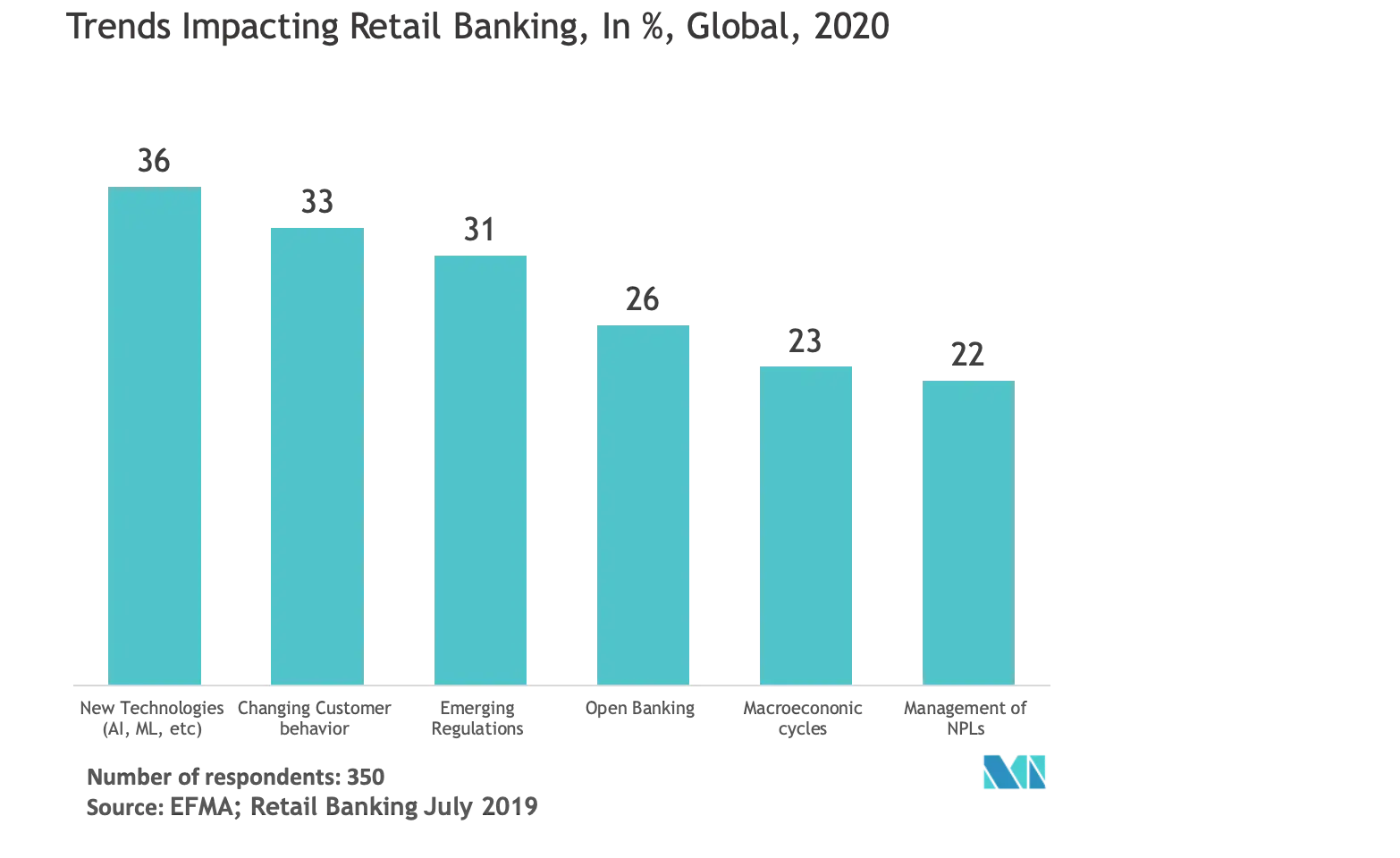 Trends Impacting Retail Banking, In %, Global, 2020 