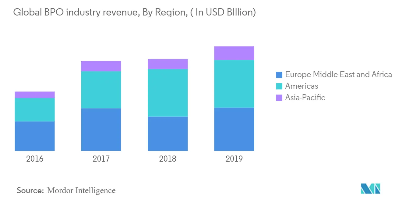 Chiffre d'affaires mondial du secteur BPO, par région (en milliards USD)