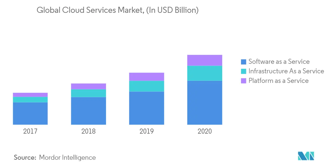 Mercado de subcontratación de procesamiento de negocios mercado global de servicios en la nube, (en miles de millones de dólares)