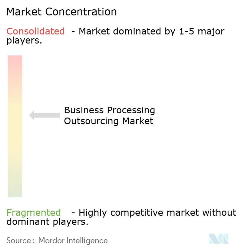 Business Processing Outsourcing Market Concentration