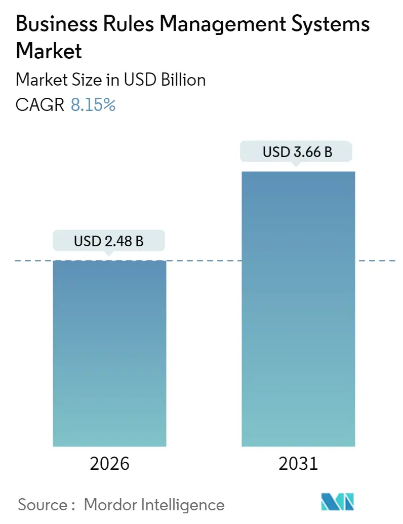 Business Rules Management Systems Market (2025 - 2030)