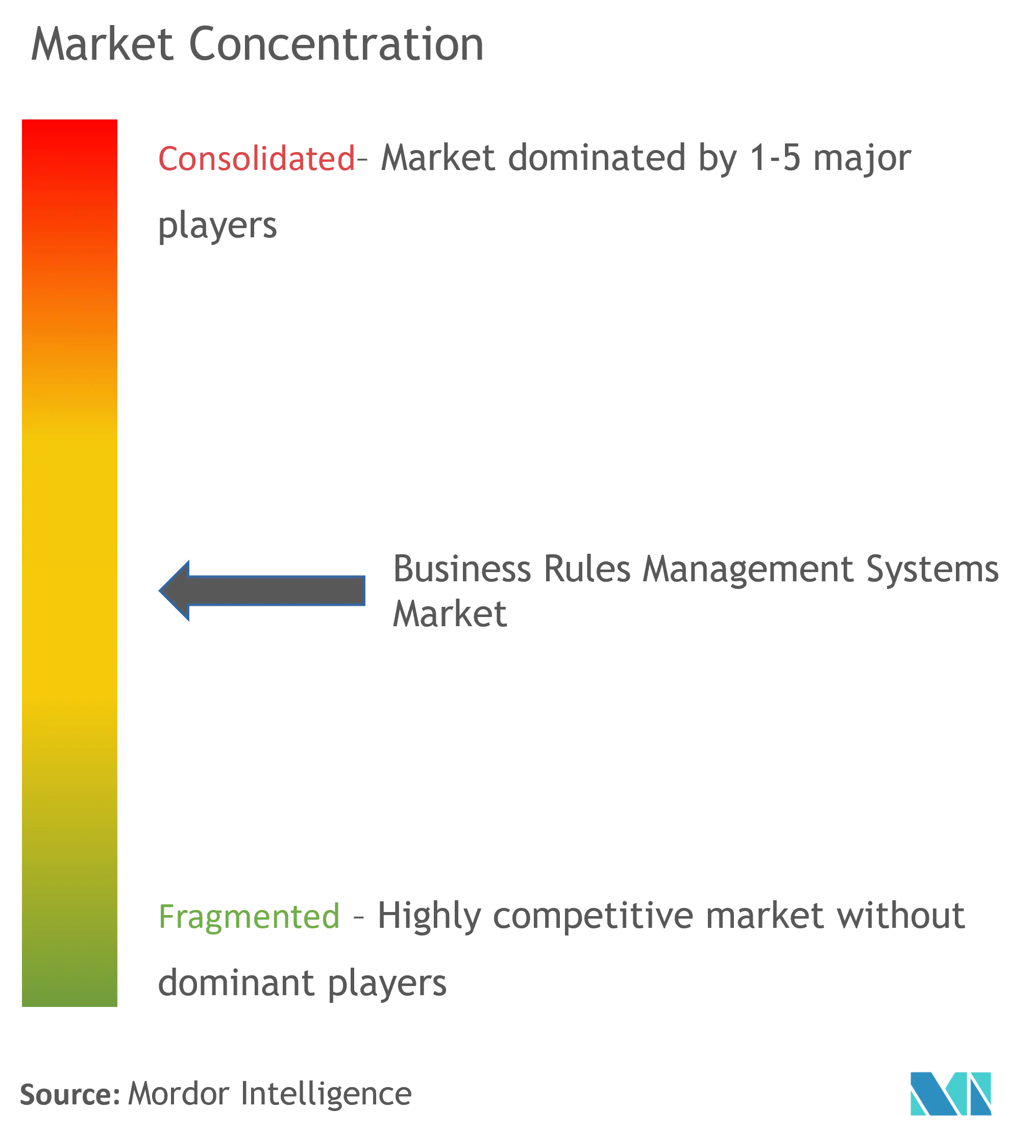 Marktkonzentration für Geschäftsregelmanagementsysteme