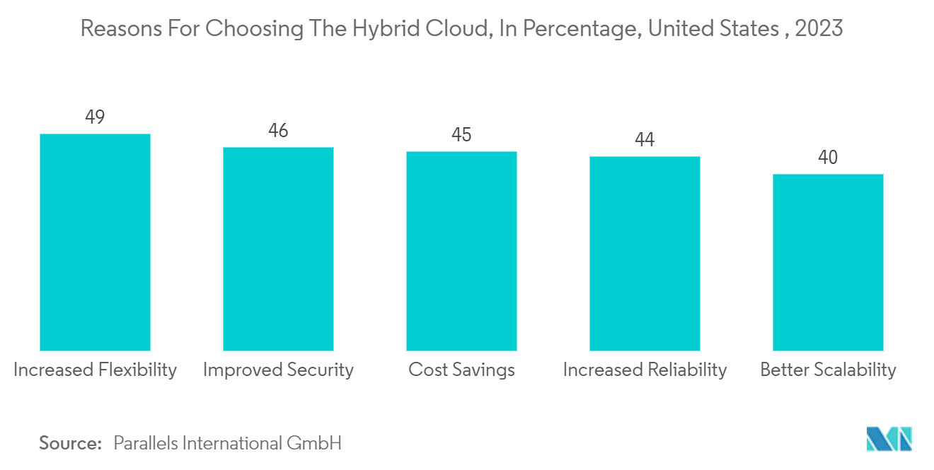 Business Services Market: Reasons For Choosing The Hybrid Cloud, In Percentage, United States , 2023