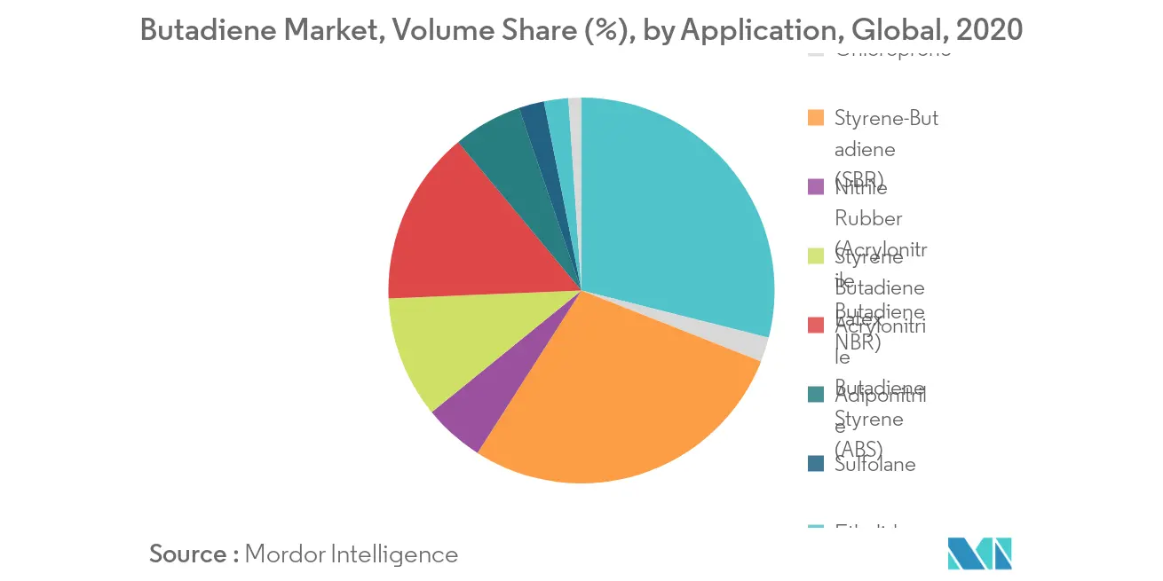 Butadiene Market Share