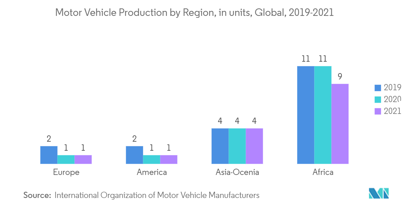 ブタジエン市場：地域別自動車生産台数、世界、2019-2021年l