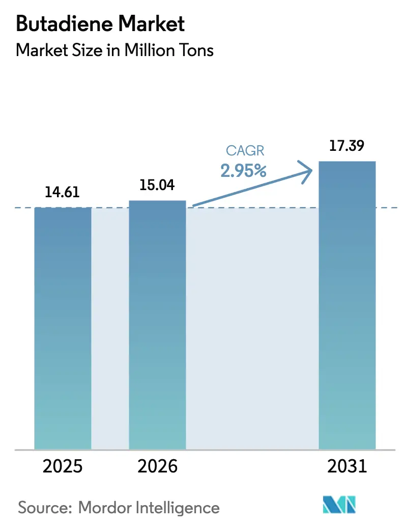 Butadiene Market (2025 - 2030)