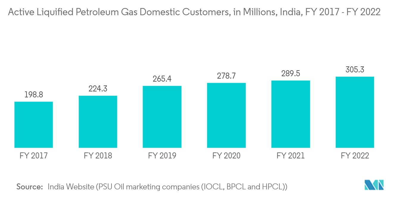 Mercado de Butano - Clientes Domésticos Ativos de Gás Liquefeito de Petróleo, em Milhões, Índia, Ano Fiscal 2017 - Ano Fiscal 2022