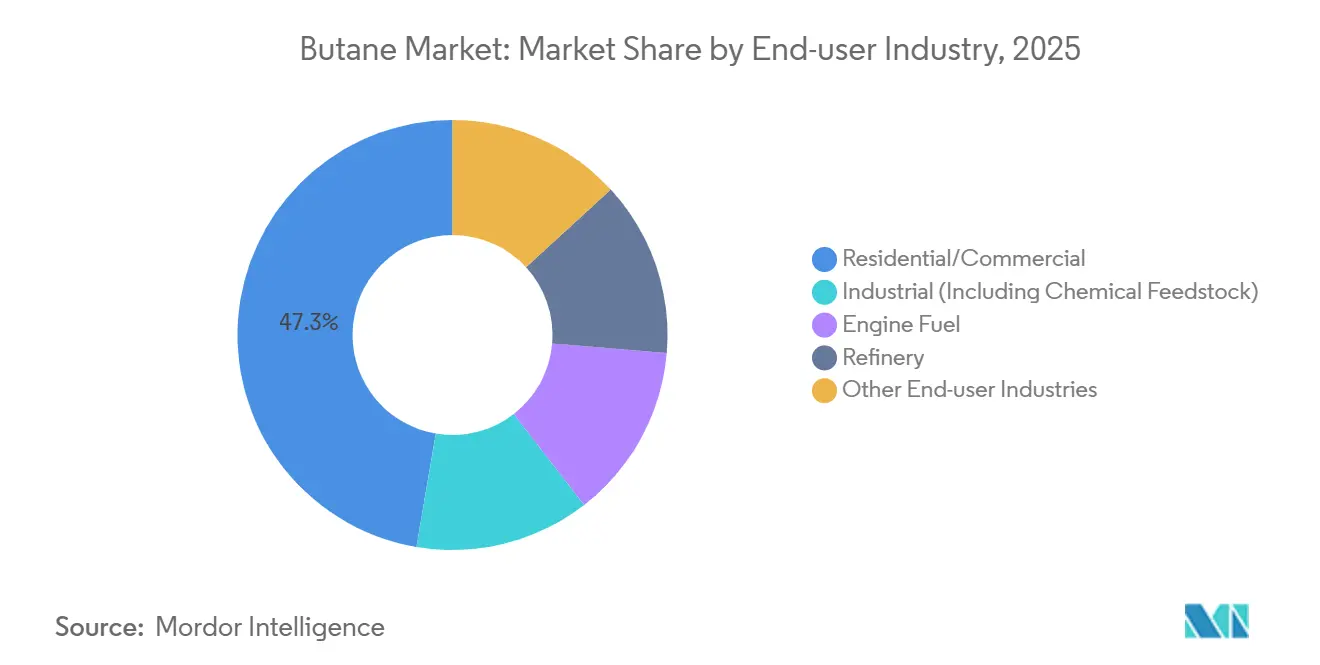 Butane Market: Market Share by End-user Industry