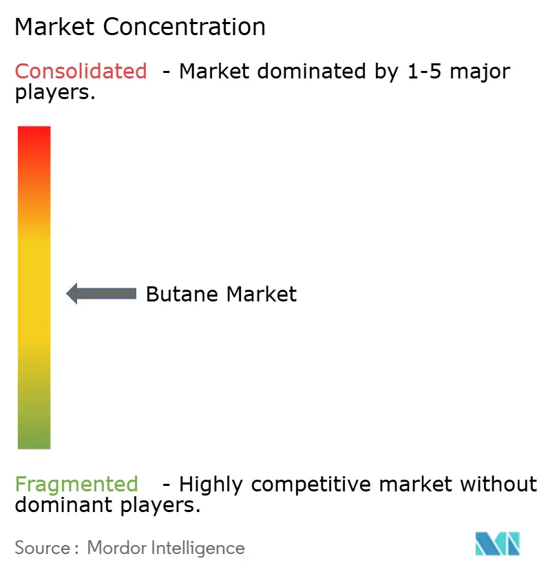 Butane Market Concentration