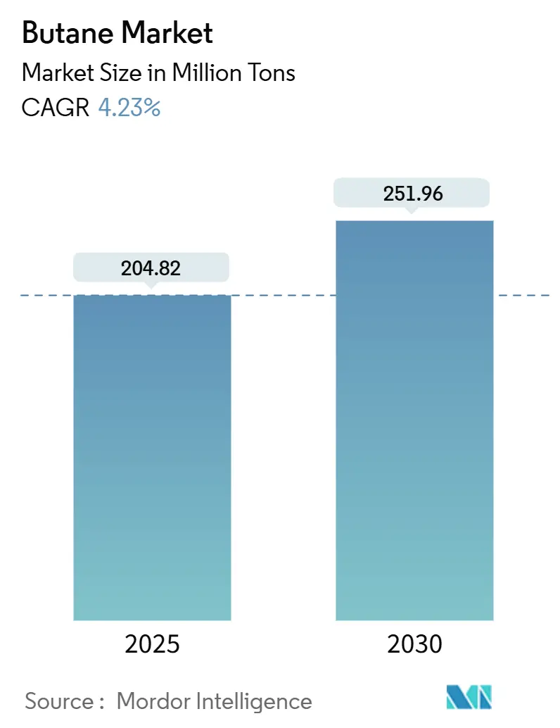 Butane Market (2025 - 2030)