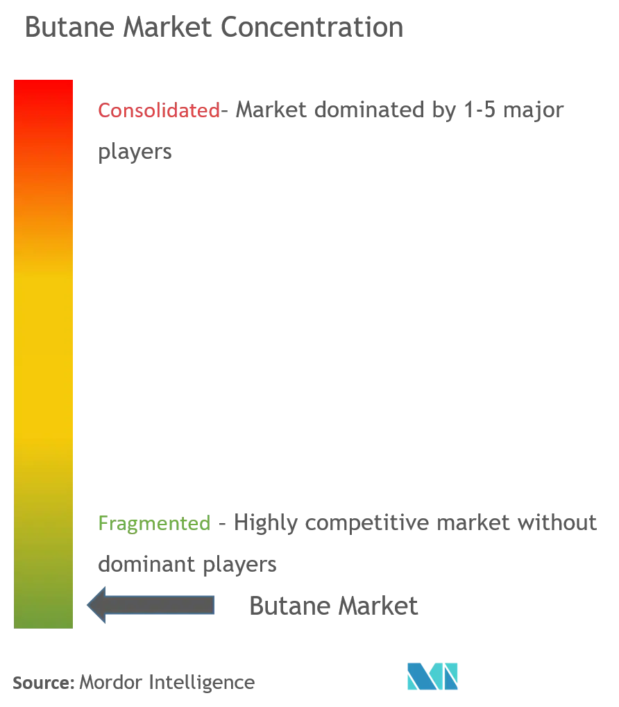 Butane Market Analysis