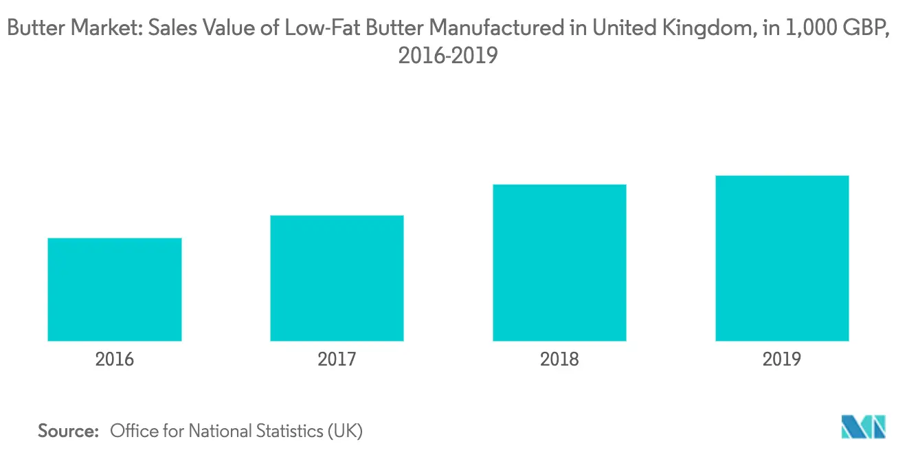 Butter Market Key Trends