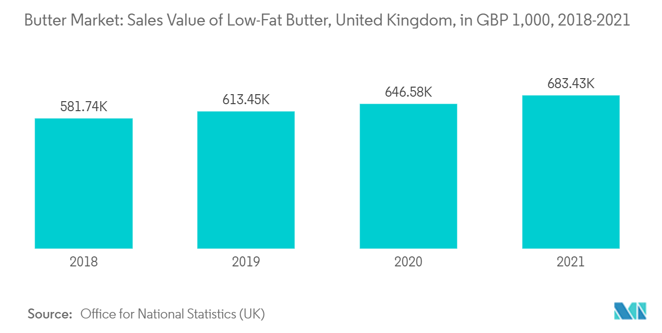  Butter Market Growth