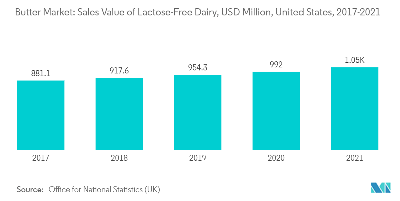 Mercado de manteiga valor de vendas de laticínios sem lactose, US$ milhões, Estados Unidos, 2017-2021