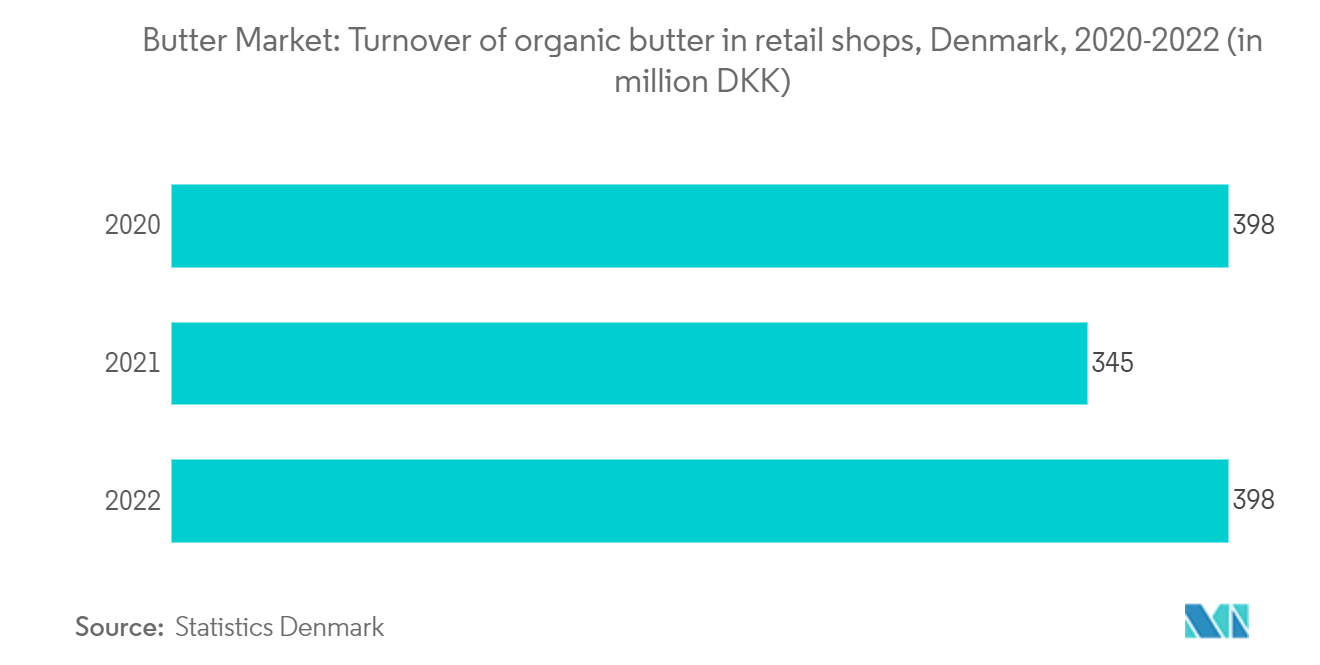 Butter Market: Turnover of organic butter in retail shops, Denmark, 2020-2022 (in million DKK)