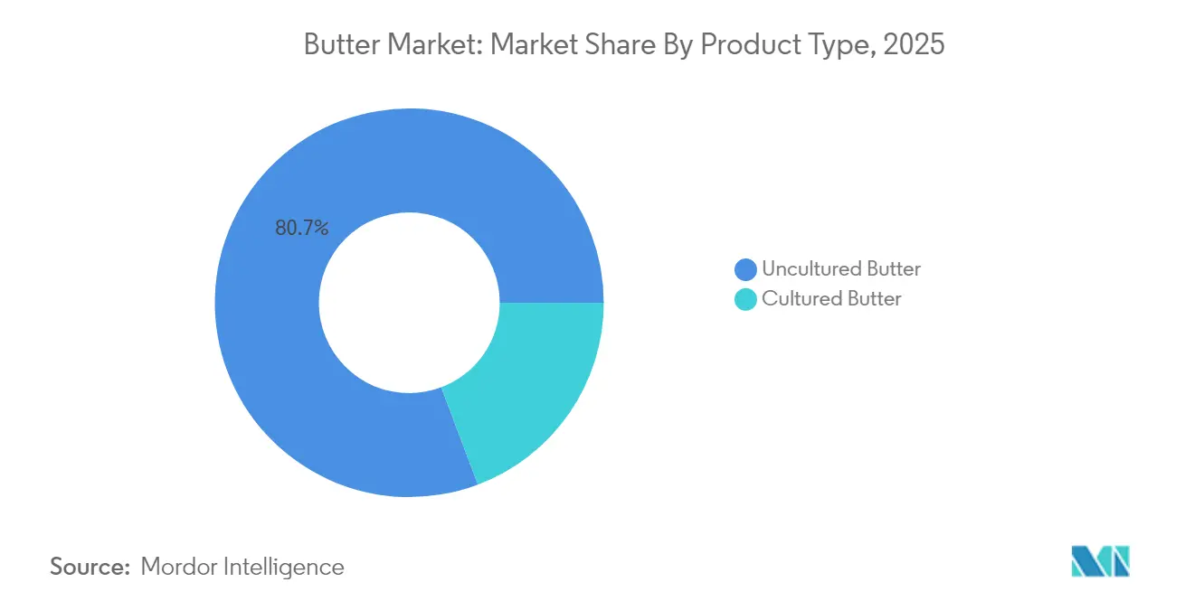 Butter Market: Market Share By Product Type, 2025