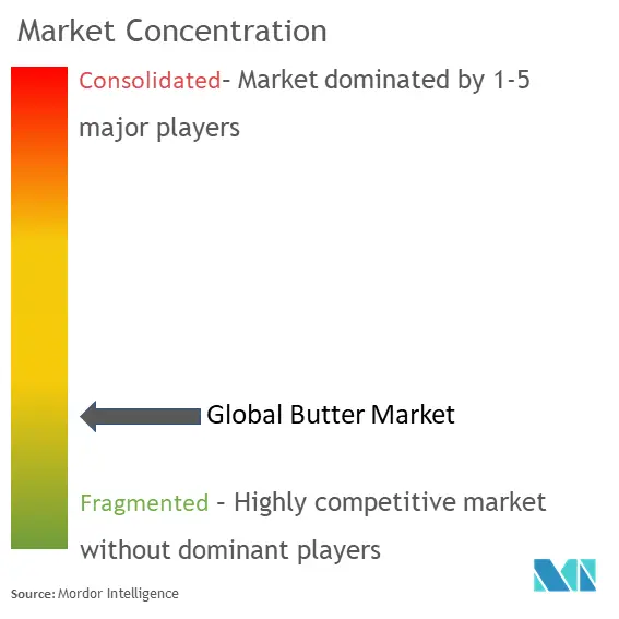 Butter Market Concentration