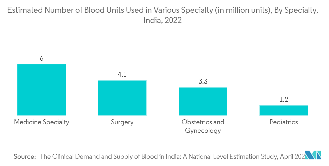 バタフライニードルセット市場-各種専門分野で使用される血液単位数の予測（単位：百万単位）、専門分野別、インド、2022年