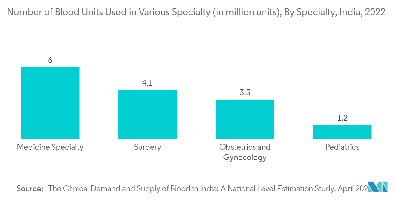 Butterfly Needle Sets Market - Estimated Number of Blood Units Used in Various Specialty (in million units), By Specialty, India, 2022