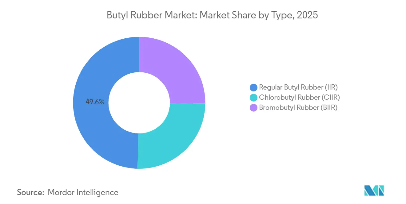 Part du marché du caoutchouc butyle par type, 2025