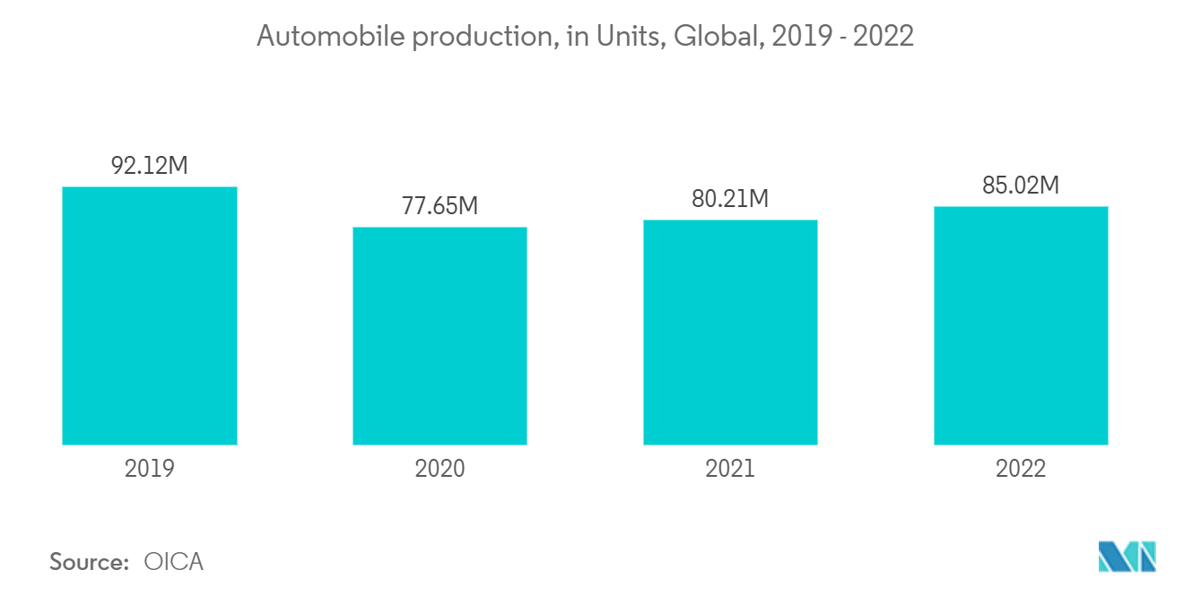 Mercado de hidroxitolueno butilado producción de automóviles, en unidades, global, 2019 - 2022