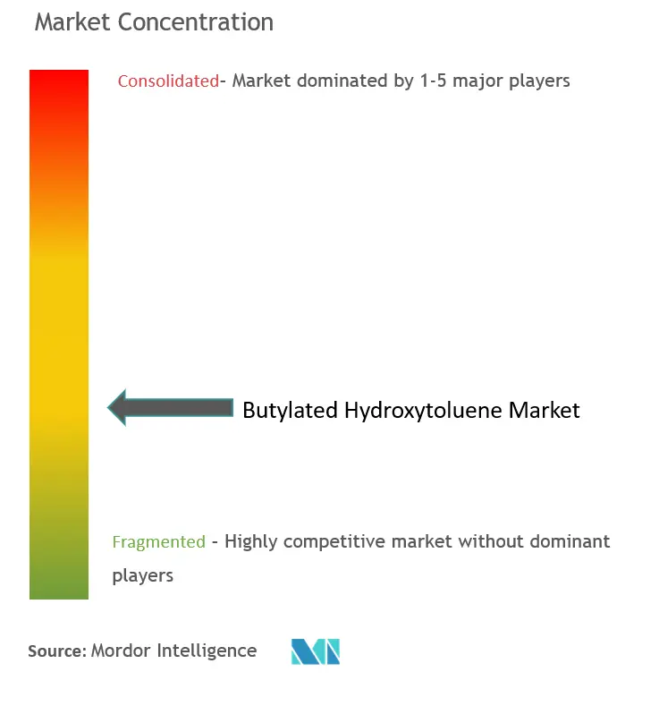 Concentración de mercado de hidroxitolueno butilado